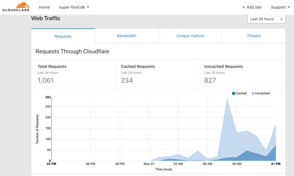 Aperçu du trafic sur le web