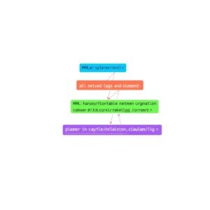 Représentation visuelle de la structure XML avec des balises et des éléments imbriqués dans une hiérarchie arborescente